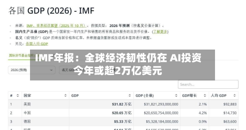 IMF年报:全球经济韧性仍在 AI投资今年或超2万亿美元-第2张图片