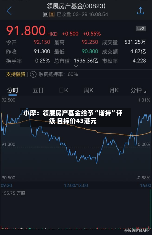 小摩：领展房产基金给予“增持”评级 目标价43港元-第2张图片