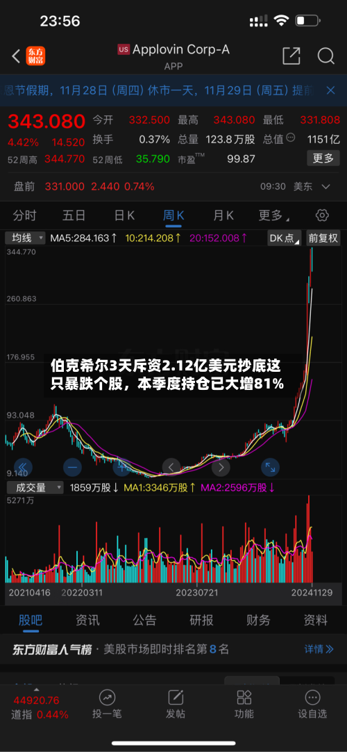 伯克希尔3天斥资2.12亿美元抄底这只暴跌个股，本季度持仓已大增81%