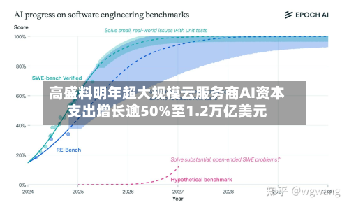 高盛料明年超大规模云服务商AI资本支出增长逾50%至1.2万亿美元-第3张图片