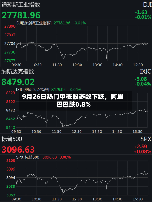 9月26日热门中概股多数下跌	，阿里巴巴跌0.8%-第3张图片