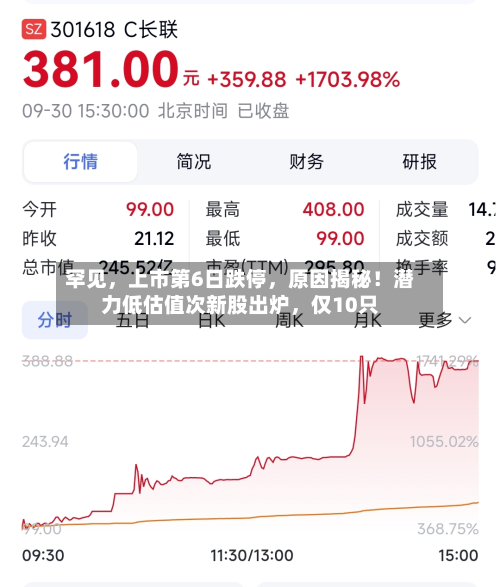 罕见，上市第6日跌停，原因揭秘！潜力低估值次新股出炉	，仅10只-第2张图片