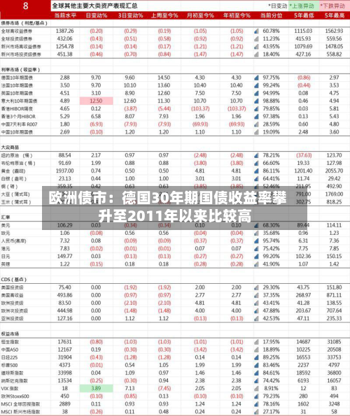 欧洲债市：德国30年期国债收益率攀升至2011年以来比较高-第2张图片