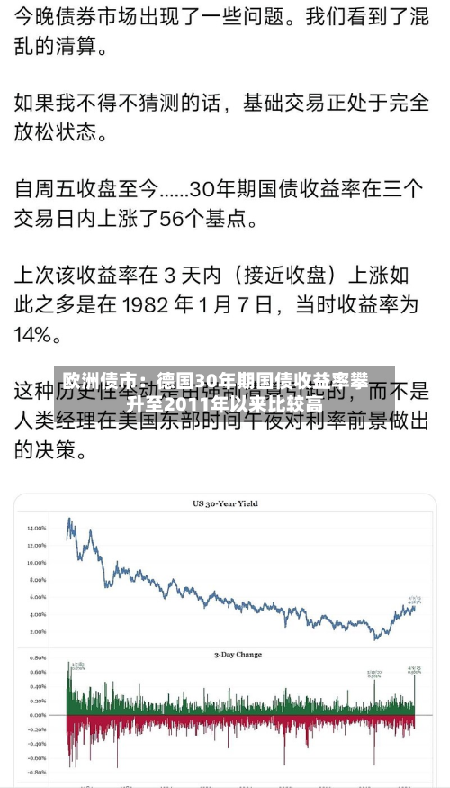 欧洲债市：德国30年期国债收益率攀升至2011年以来比较高-第3张图片