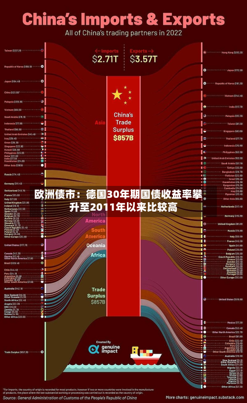 欧洲债市:德国30年期国债收益率攀升至2011年以来比较高