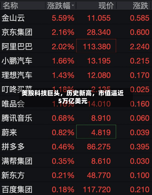 美股科技巨头，历史新高	，市值逼近5万亿美元-第2张图片