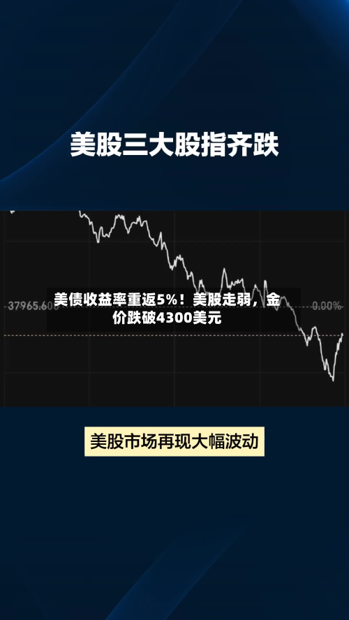 美债收益率重返5%！美股走弱，金价跌破4300美元-第2张图片