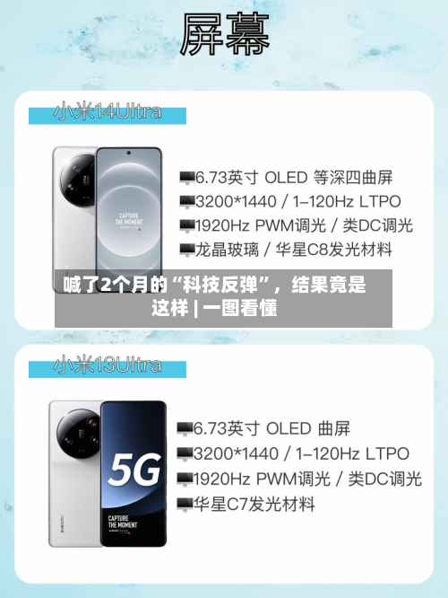 喊了2个月的“科技反弹”，结果竟是这样 | 一图看懂-第3张图片