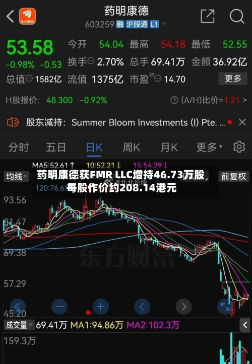 药明康德获FMR LLC增持46.73万股 每股作价约208.14港元-第1张图片