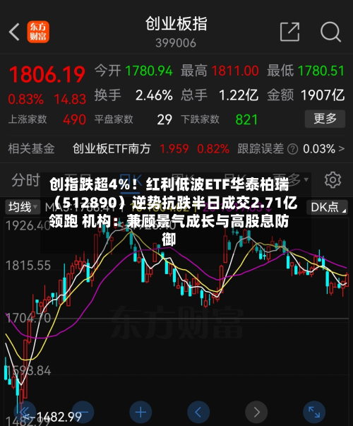 创指跌超4%!红利低波ETF华泰柏瑞(512890)逆势抗跌半日成交2.71亿领跑 机构:兼顾景气成长与高股息防御