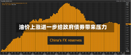 油价上涨进一步给政府债券带来压力-第2张图片