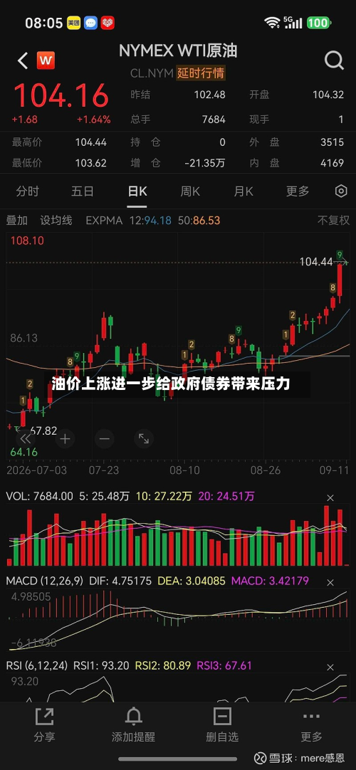 油价上涨进一步给政府债券带来压力