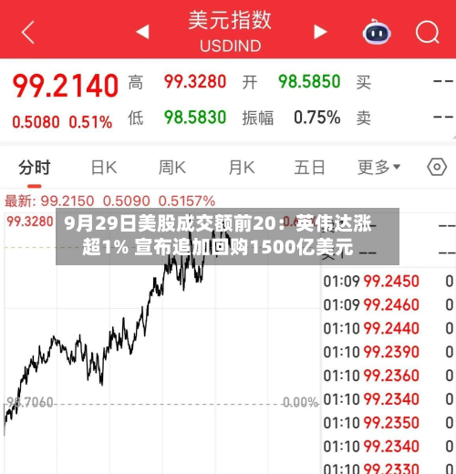 9月29日美股成交额前20:英伟达涨超1% 宣布追加回购1500亿美元-第3张图片