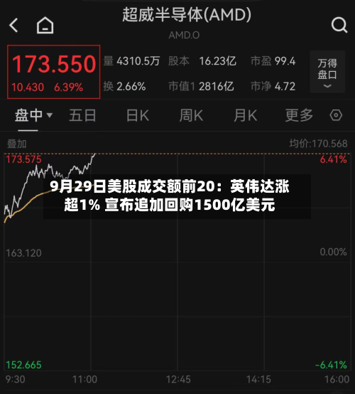 9月29日美股成交额前20：英伟达涨超1% 宣布追加回购1500亿美元