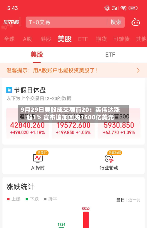 9月29日美股成交额前20:英伟达涨超1% 宣布追加回购1500亿美元-第2张图片