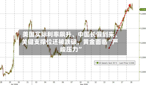美国实际利率飙升、中国长假到来、关键支撑位还被跌破	，黄金面临“严峻压力	”-第1张图片