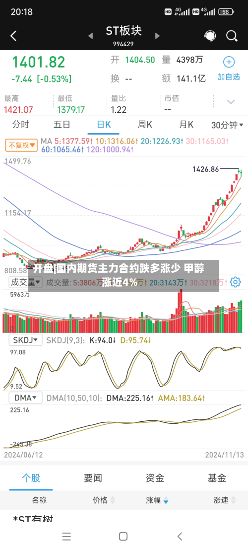 开盘|国内期货主力合约跌多涨少 甲醇涨近4%-第2张图片