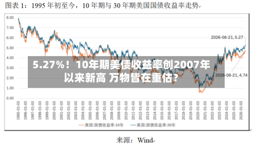 5.27%!10年期美债收益率创2007年以来新高 万物皆在重估?-第2张图片