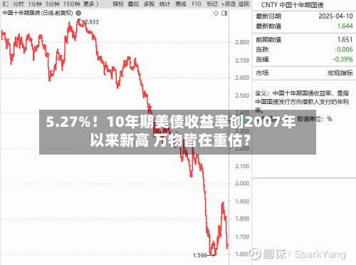 5.27%!10年期美债收益率创2007年以来新高 万物皆在重估?-第1张图片