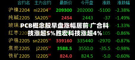 PCB概念股早盘涨幅居前 广合科技涨超5%胜宏科技涨超4%-第1张图片