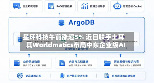 星环科技午前涨超5% 近日联手土耳其Worldmatics布局中东企业级AI-第2张图片
