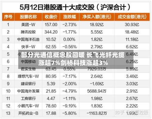 部分光通信概念股回暖 长飞光纤光缆涨超7%剑桥科技涨超3%-第1张图片