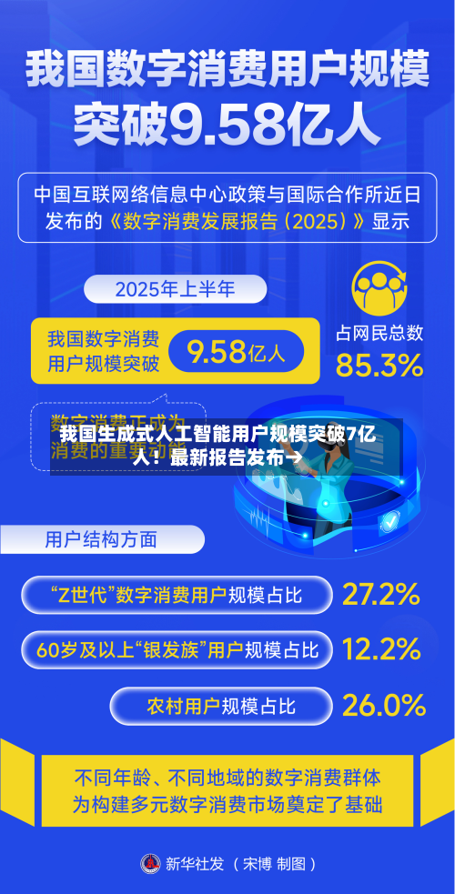 我国生成式人工智能用户规模突破7亿人!最新报告发布→