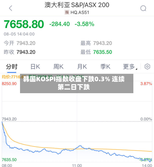 韩国KOSPI指数收盘下跌0.3% 连续第二日下跌-第2张图片