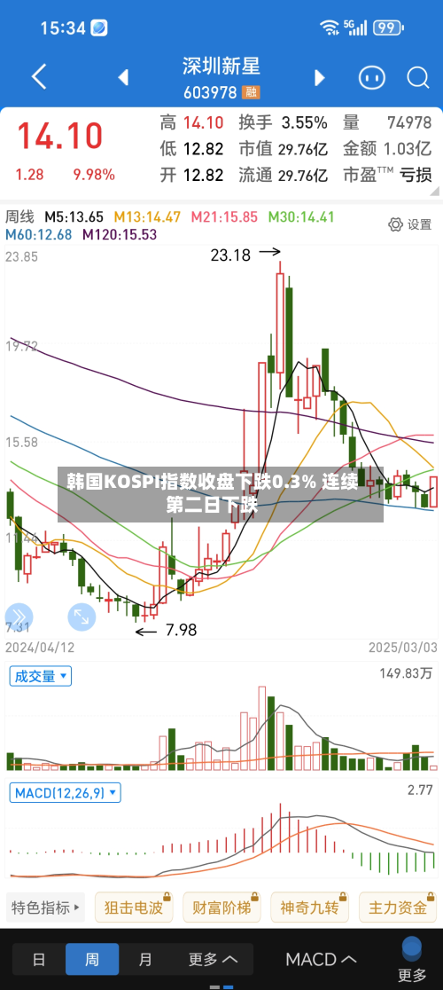 韩国KOSPI指数收盘下跌0.3% 连续第二日下跌