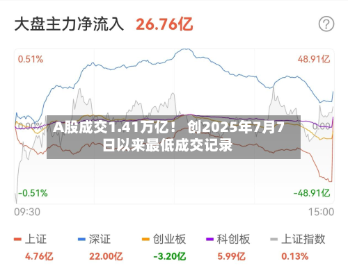 A股成交1.41万亿! 创2025年7月7日以来最低成交记录-第1张图片