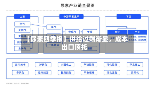 【尿素四季报】供给过剩渐显	，成本出口顶托-第2张图片