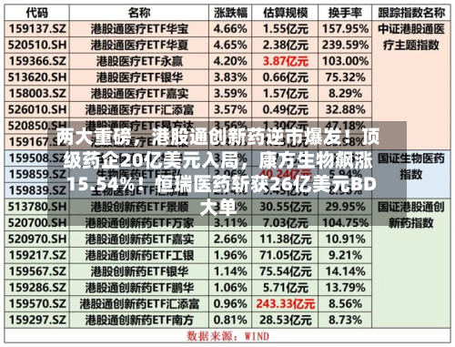 两大重磅	，港股通创新药逆市爆发！顶级药企20亿美元入局，康方生物飙涨15.54%！恒瑞医药斩获26亿美元BD大单-第3张图片