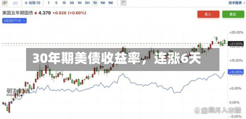 30年期美债收益率，连涨6天