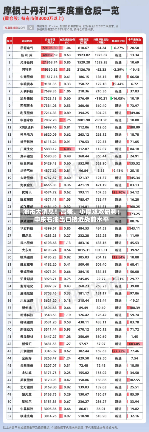 油市大消息！高盛	、小摩双双研判：中东石油出口接近战前水平-第1张图片
