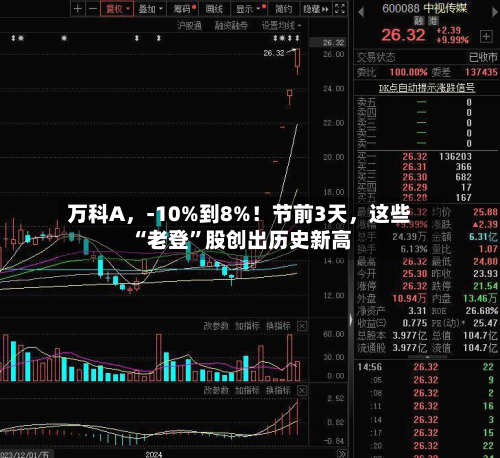 万科A，-10%到8%！节前3天，这些“老登”股创出历史新高