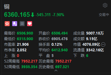 白宫铜关税计划陷停滞叠加加息预期升温，港股铜业股全线重挫	，江西铜业跌超10%