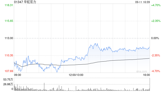 华虹宏力发行1.91亿股代价股份