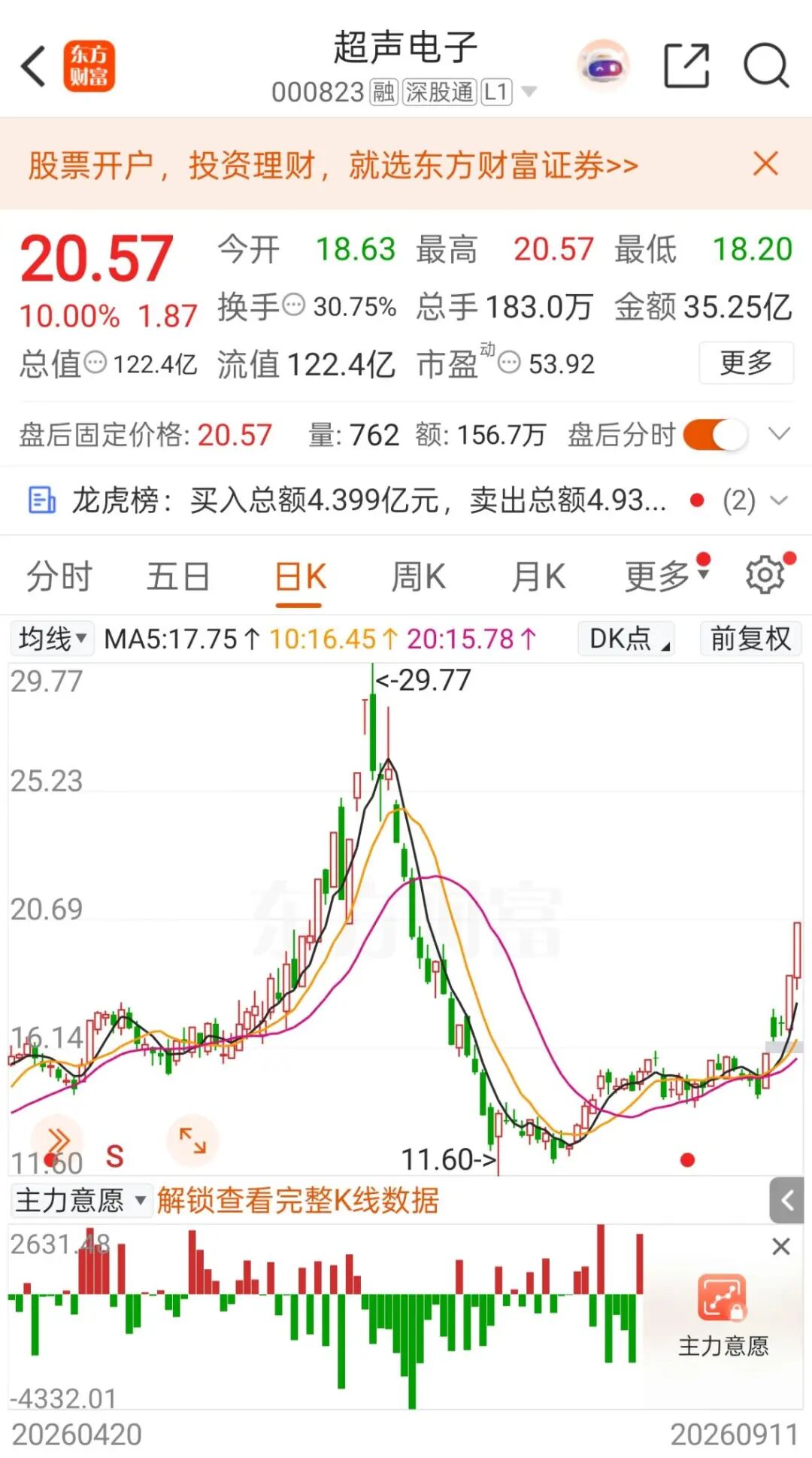异动拉升	，“5天3板	”！000823最新澄清：目前无产品供货给英伟达