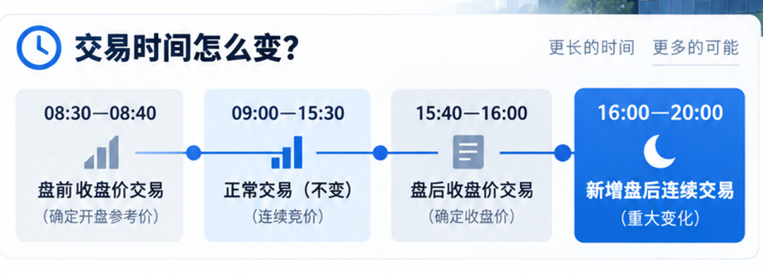 韩国股市放大招！正式开启夜盘，交易延长至晚上8点