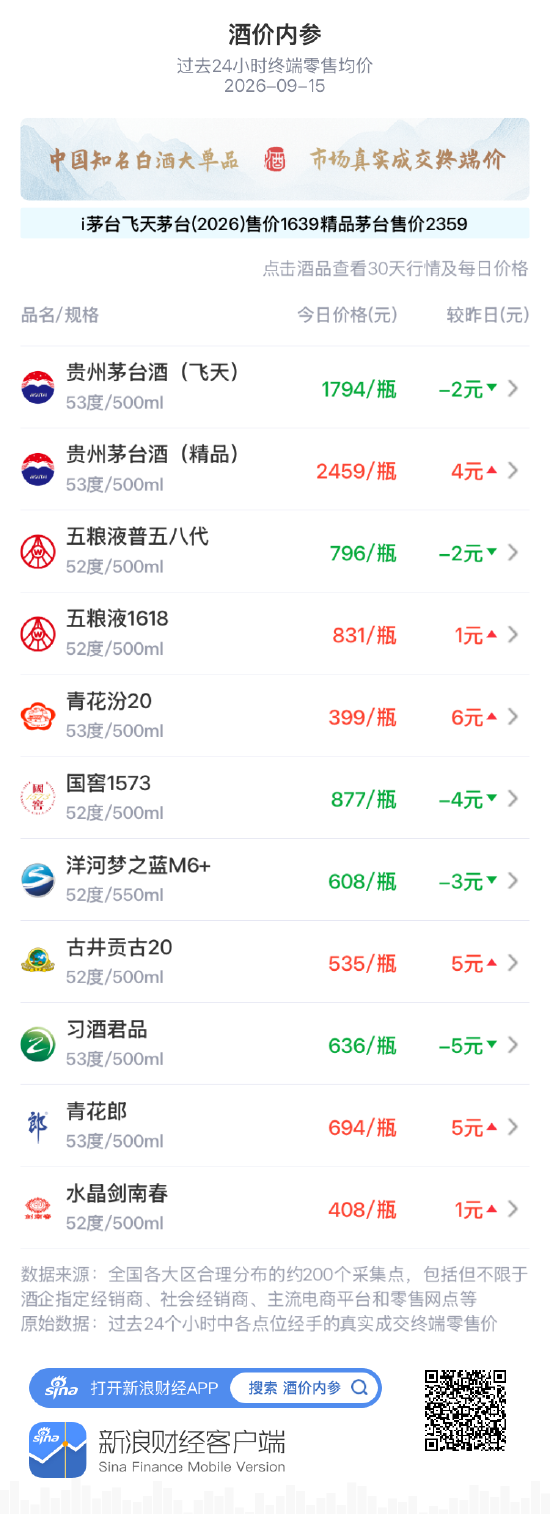 水晶剑南春上涨1元 连续横盘后小幅抬升