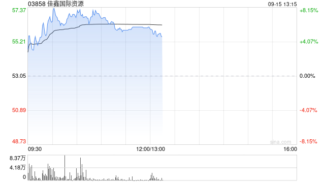 佳鑫世界
资源早盘涨超4% 公司上半年归母净利润同期扭亏为盈