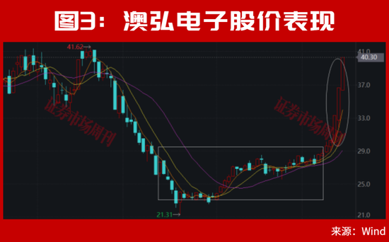 美联储加息后，A股能连续大涨2个月？