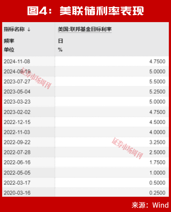 美联储加息后，A股能连续大涨2个月？