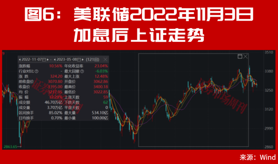 美联储加息后，A股能连续大涨2个月？