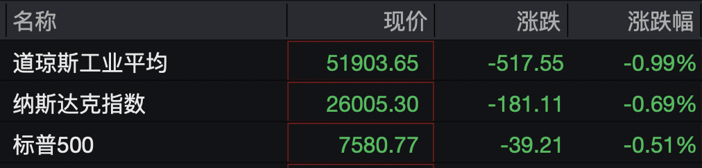 美股半导体股走势分化，高通涨超3%	，中概股深夜集体下跌，小鹏汽车跌5%，国际油价继续上涨