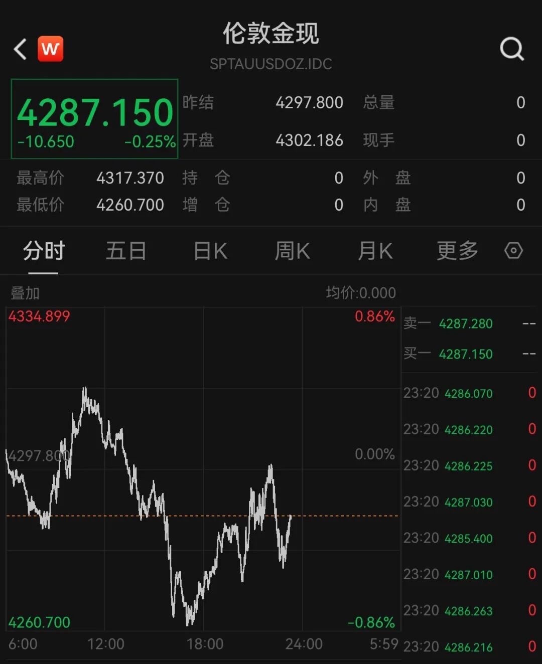 美股半导体股走势分化，高通涨超3%，中概股深夜集体下跌	，小鹏汽车跌5%，国际油价继续上涨