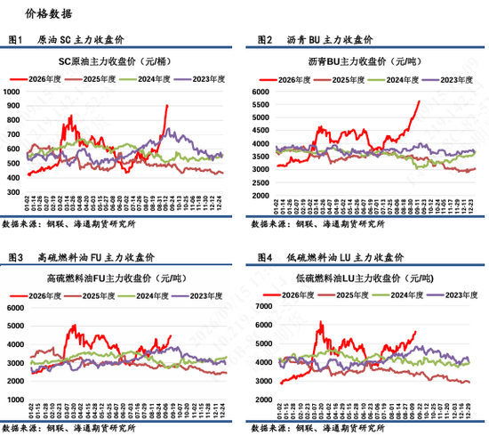 【沥燃日报】沥青现货涨价或临近拐点，多BU-空FU价差建议逢高离场