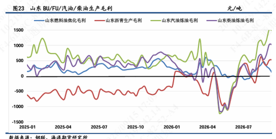 【沥燃日报】沥青现货涨价或临近拐点，多BU-空FU价差建议逢高离场