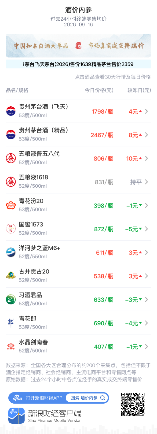 洋河梦之蓝M6+上涨3元 收复昨日失地