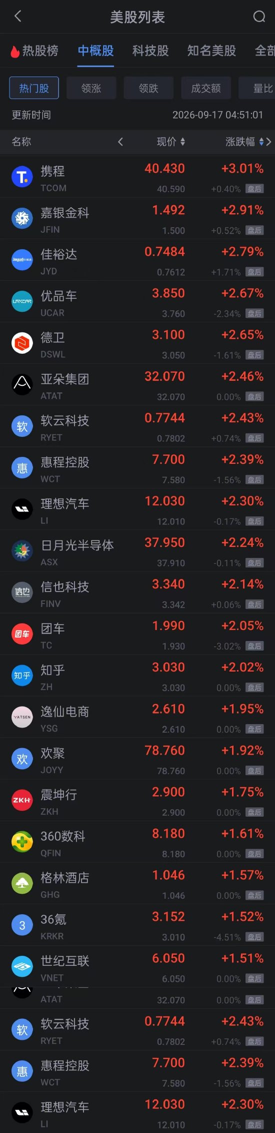 9月17日热门中概股涨跌不一 携程涨超3% 百度跌超2% B站跌超3%